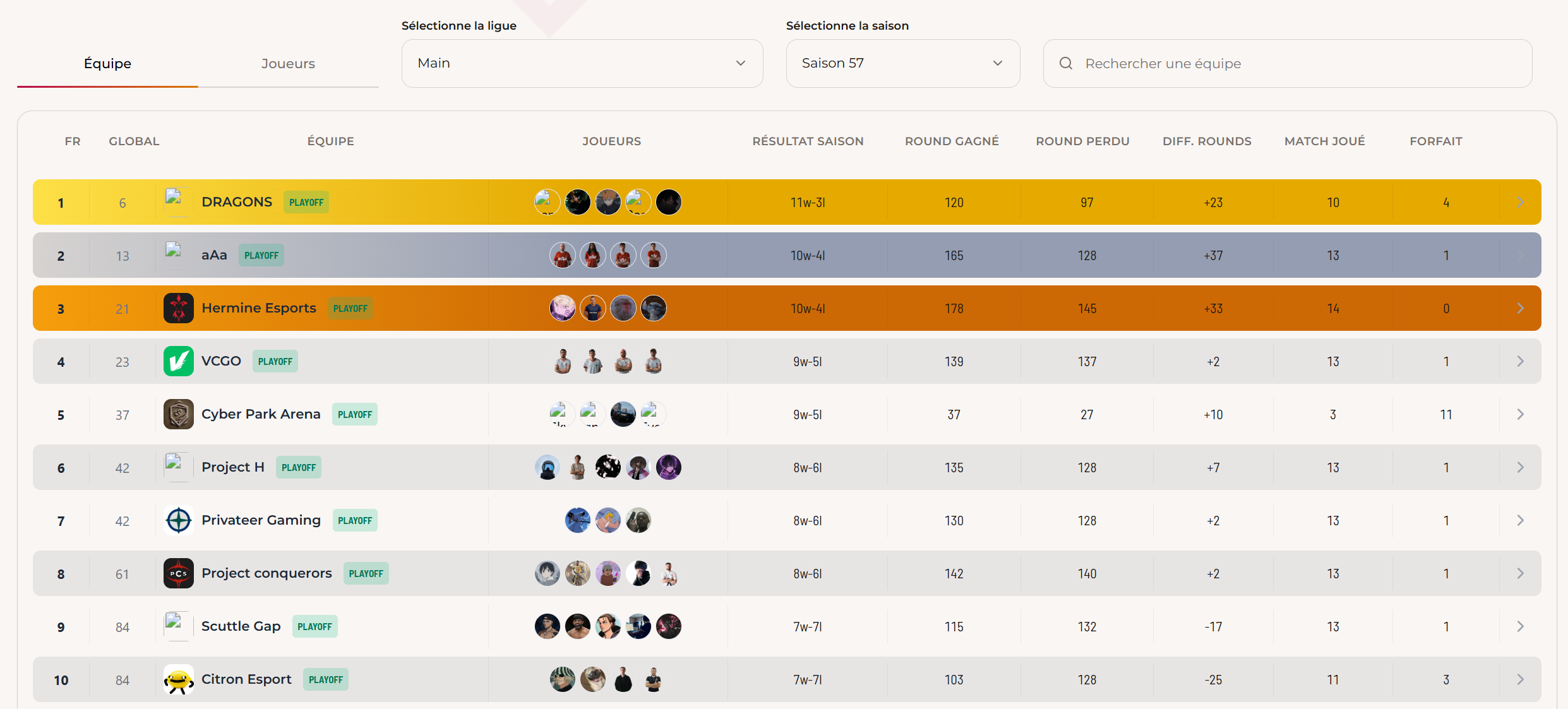 Classement des joueurs
